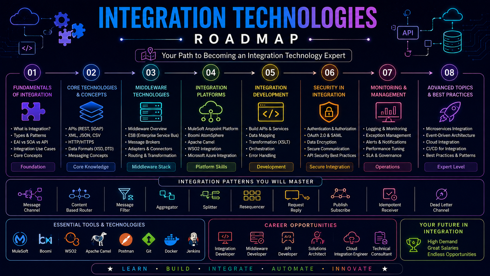 Integration Technologies with Gen AI Roadmap